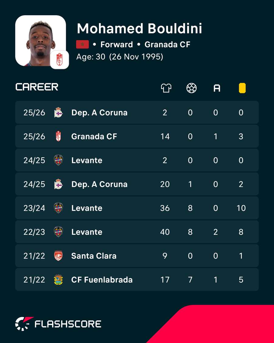 Carreira de Bouldini