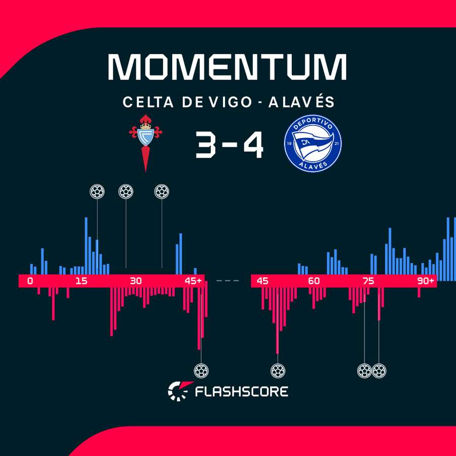 Celta Vigo - Alaves match momentum Celta Vigo - Alaves match momentum