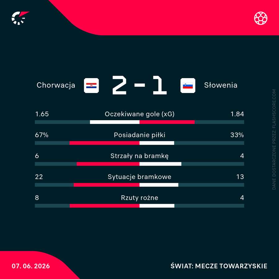 Statystyki meczu Chorwacja - Słowenia Statystyki meczu Chorwacja - Słowenia