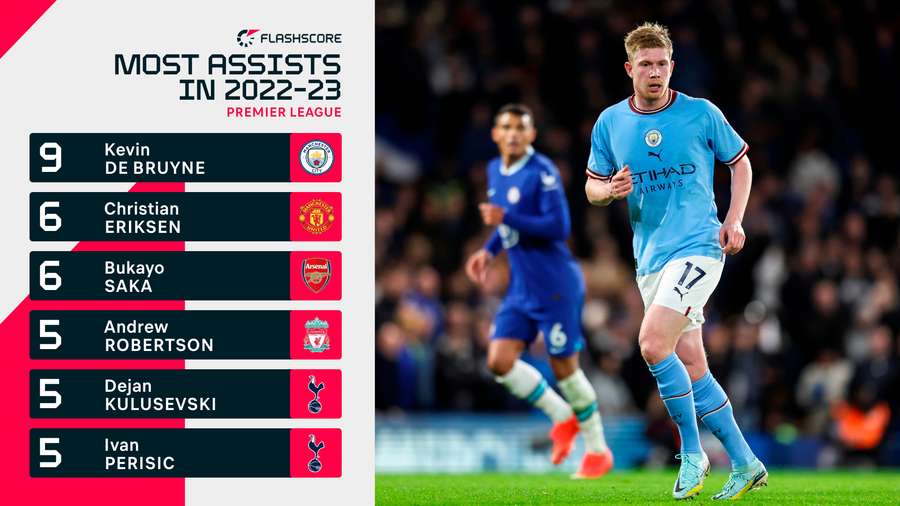 Les joueurs ayant distribué le plus de passes décisives en Premier League cette saison