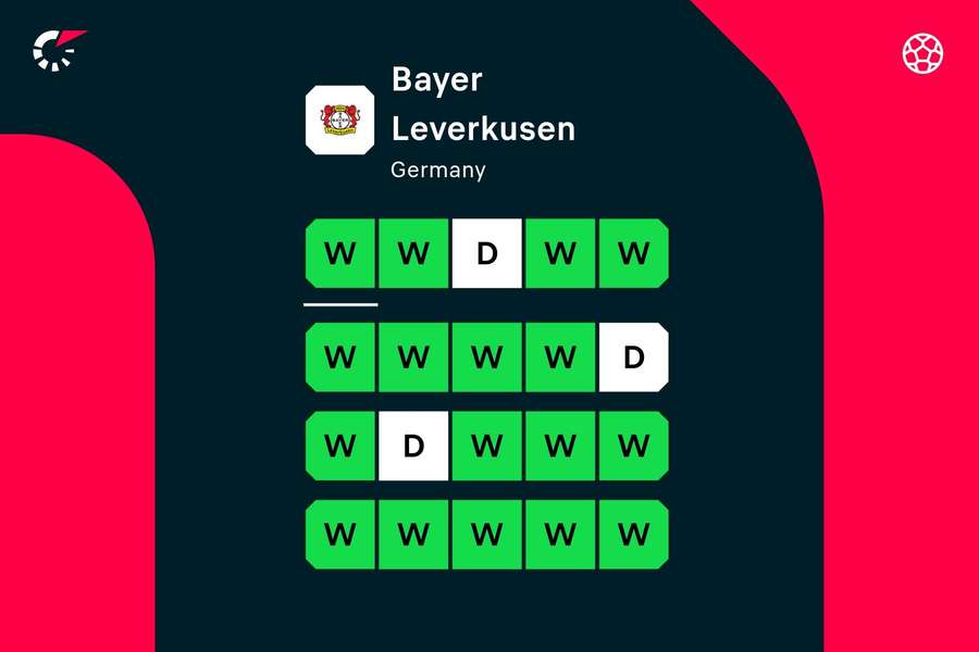 Leverkusen's last 20 games