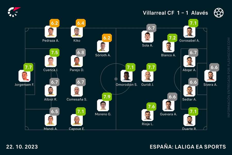 Las notas del Villarreal-Alavés