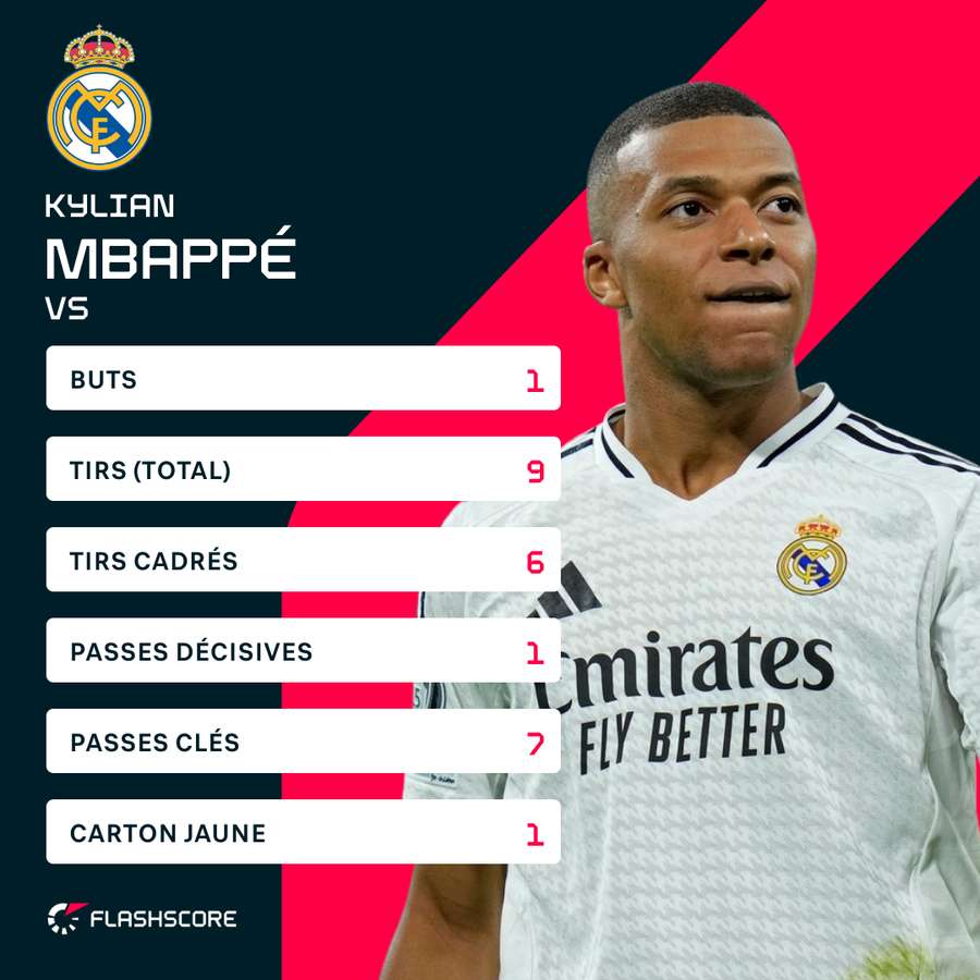 Kylian Mbappé actif ce soir