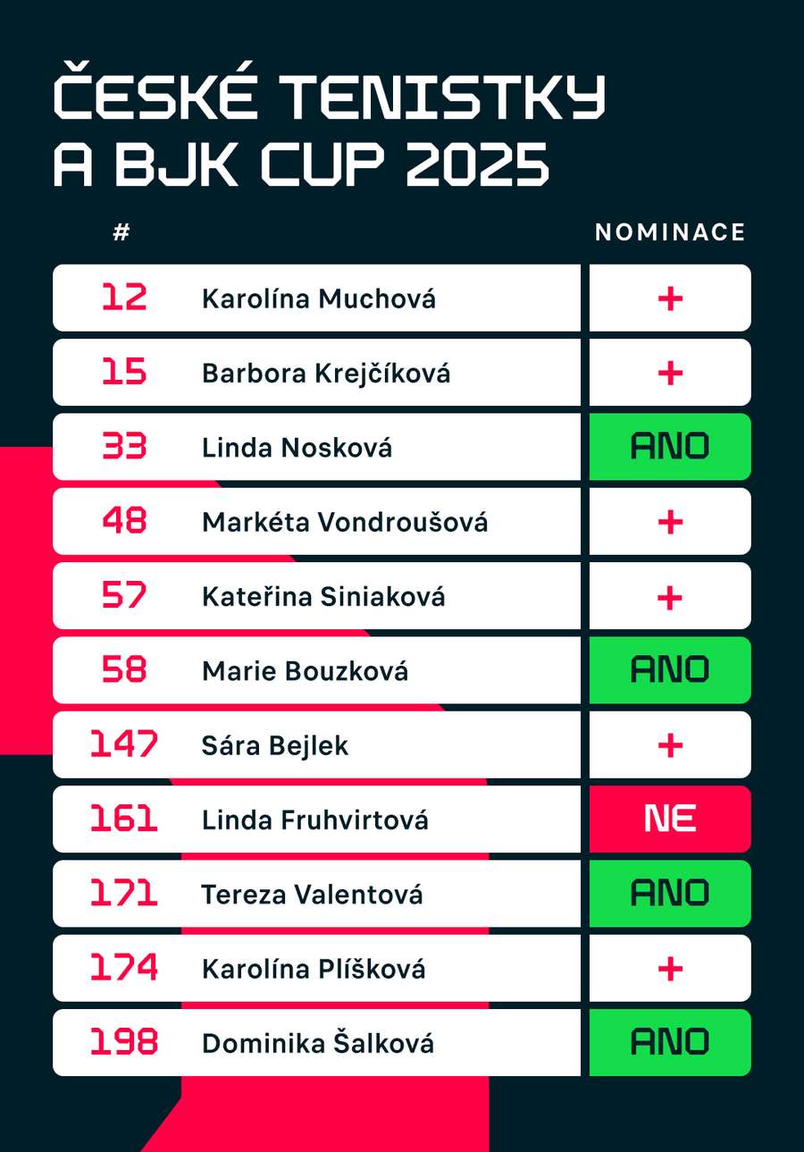Nominace na kvalifikaci BJK Cupu 2025. Nominace na kvalifikaci BJK Cupu 2025.