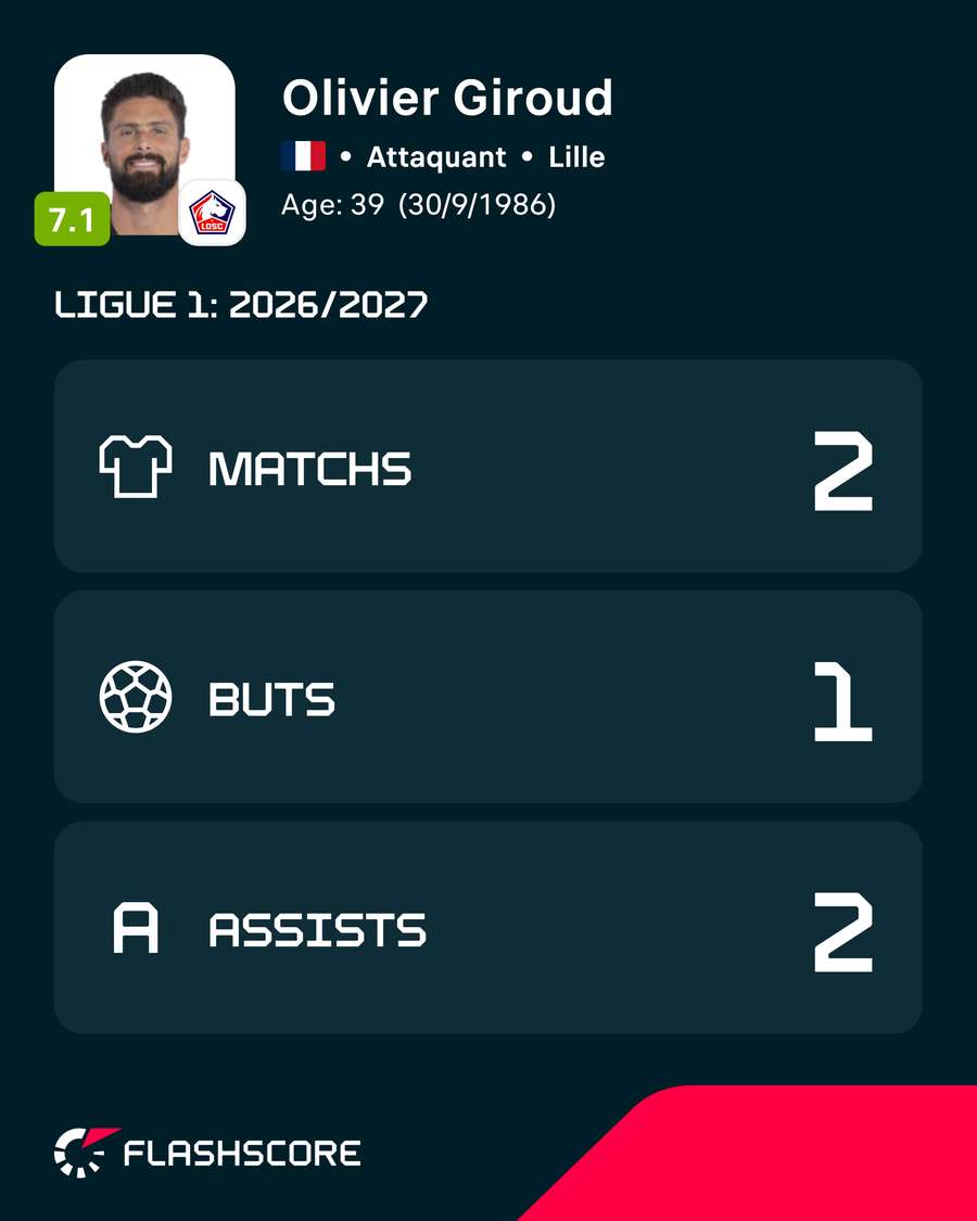Les stats de Giroud cette saison