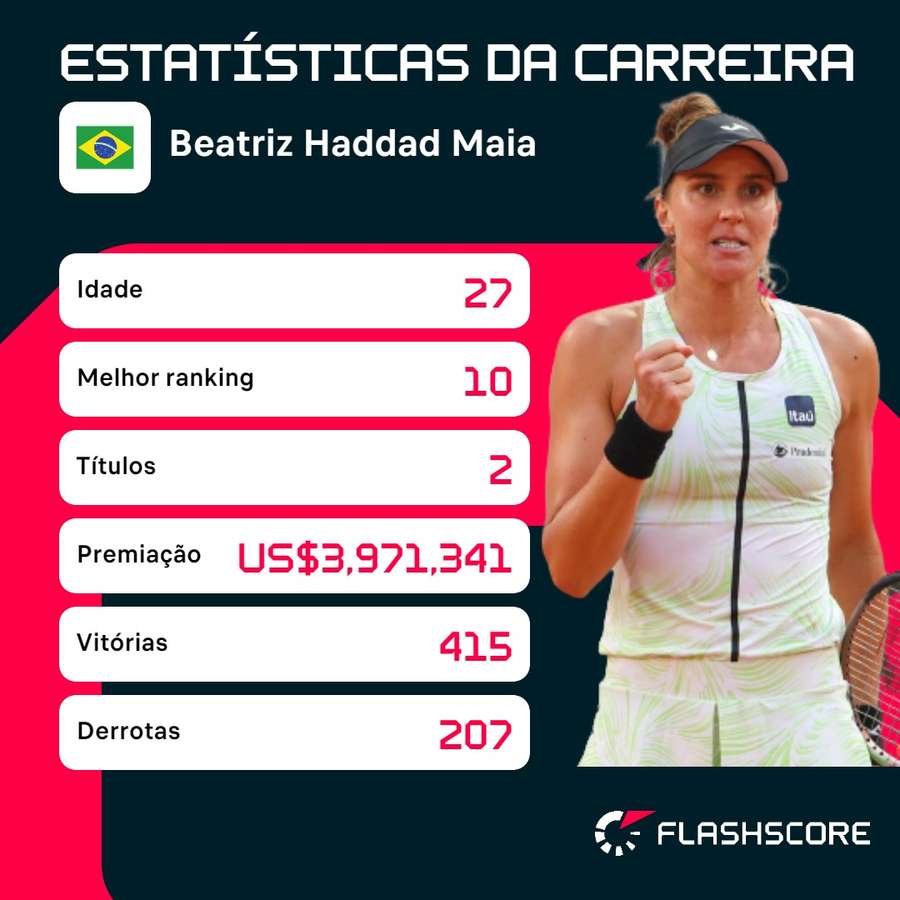 A brasileira Bia Haddad Maia quer voltar ao top 10 da WTA