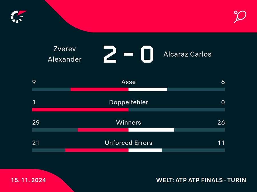 Statistiken Alexander Zverev vs. Carlos Alcaraz.