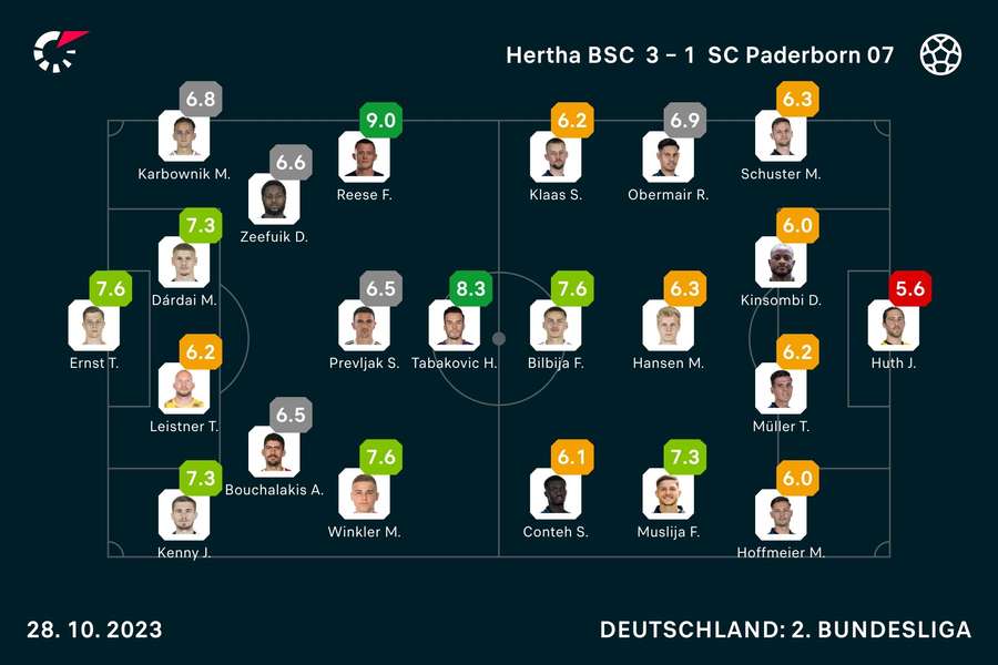 Hertha BSC vs. SC Paderborn: Die Noten zum Spiel.