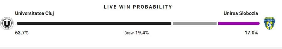 Probabilitate victorie