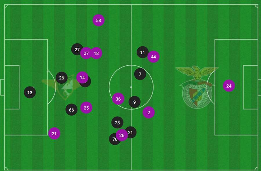 O posicionamento médio das duas equipas na primeira parte O posicionamento médio das duas equipas na primeira parte