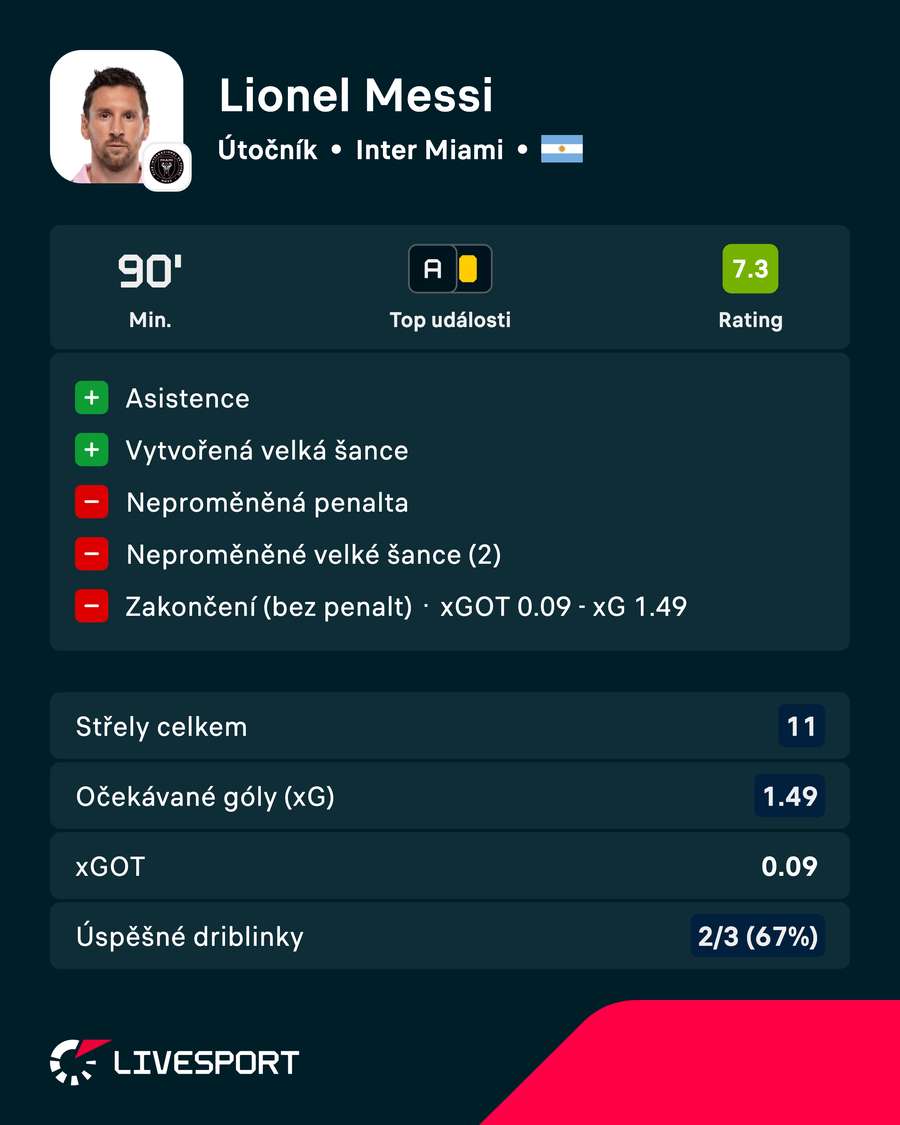 Messi a jeho statistiky proti Nashvillu. Messi a jeho statistiky proti Nashvillu.