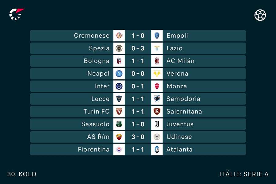 Výsledky 30. kola Serie A.