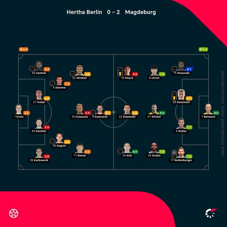 Składy i oceny za mecz Hertha - Magdeburg