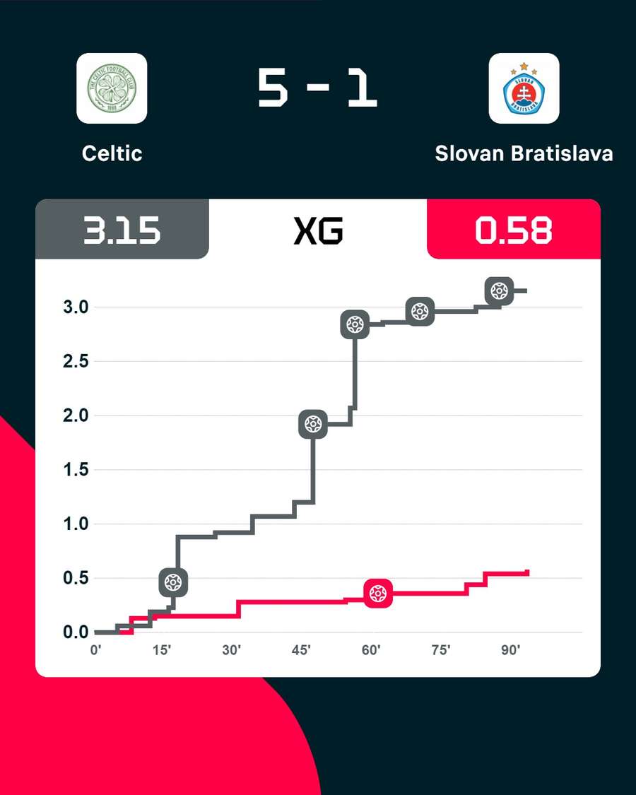 Konečné xG (očakávané góly).