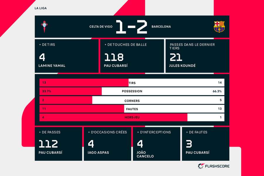 Les statistiques du match