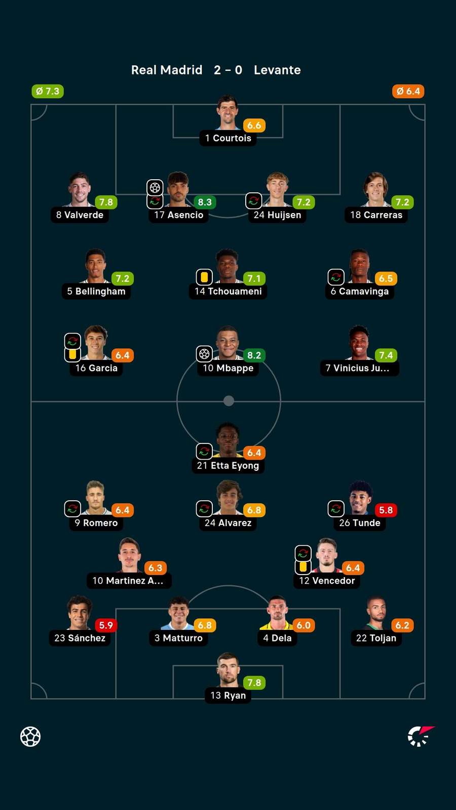 As notas dos titulares em Real Madrid x Levante