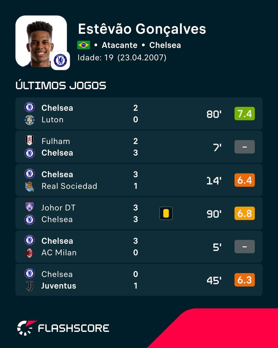 Últimos jogos de Estêvão