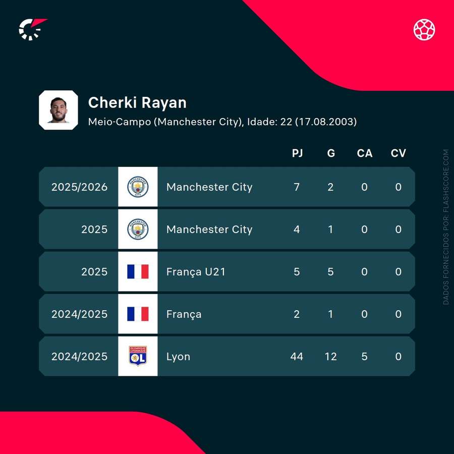 Os números de Rayan Cherki Os números de Rayan Cherki