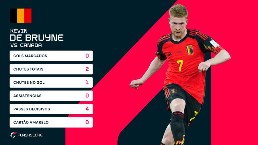 Kevin De Bruyne não teve uma boa atuação contra o Canadá