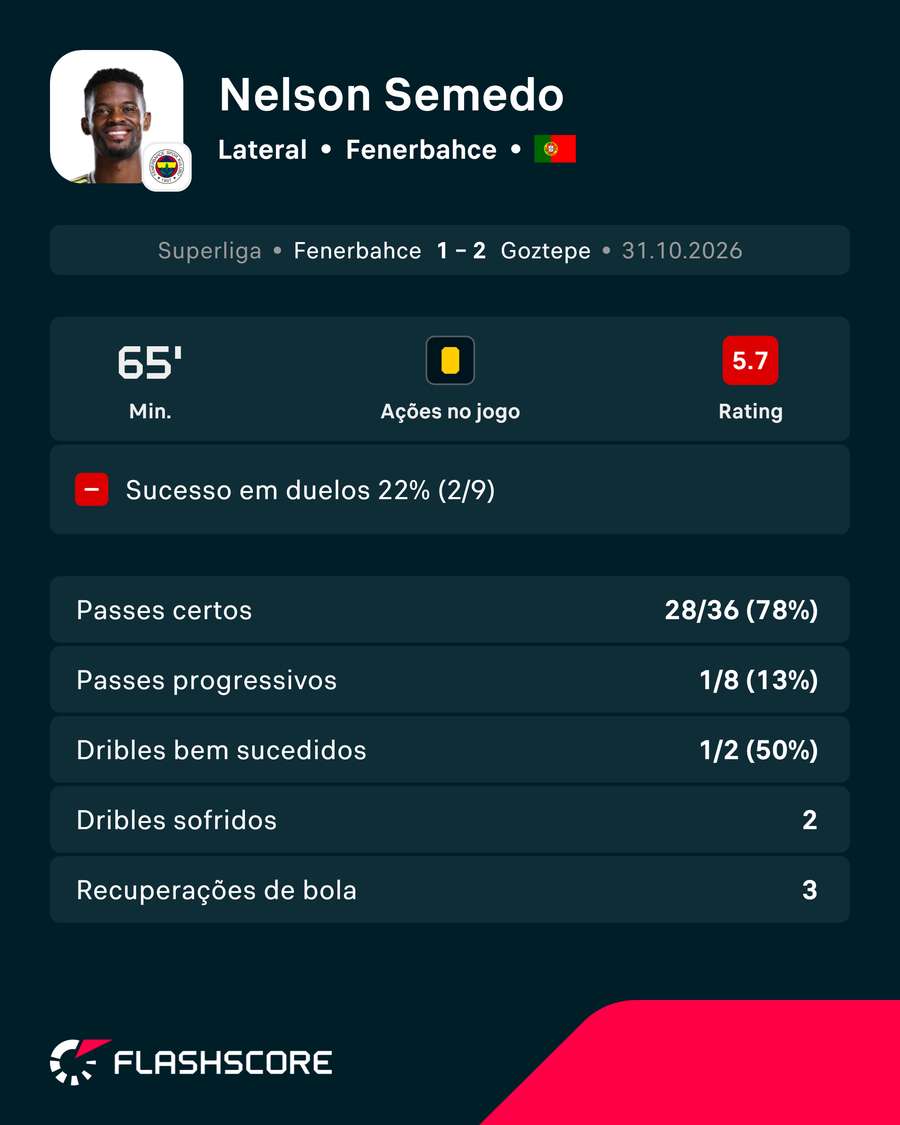 A exibição de Nélson Semedo A exibição de Nélson Semedo