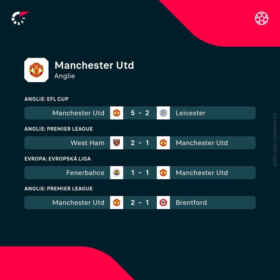 Poslední výsledky Manchesteru United.