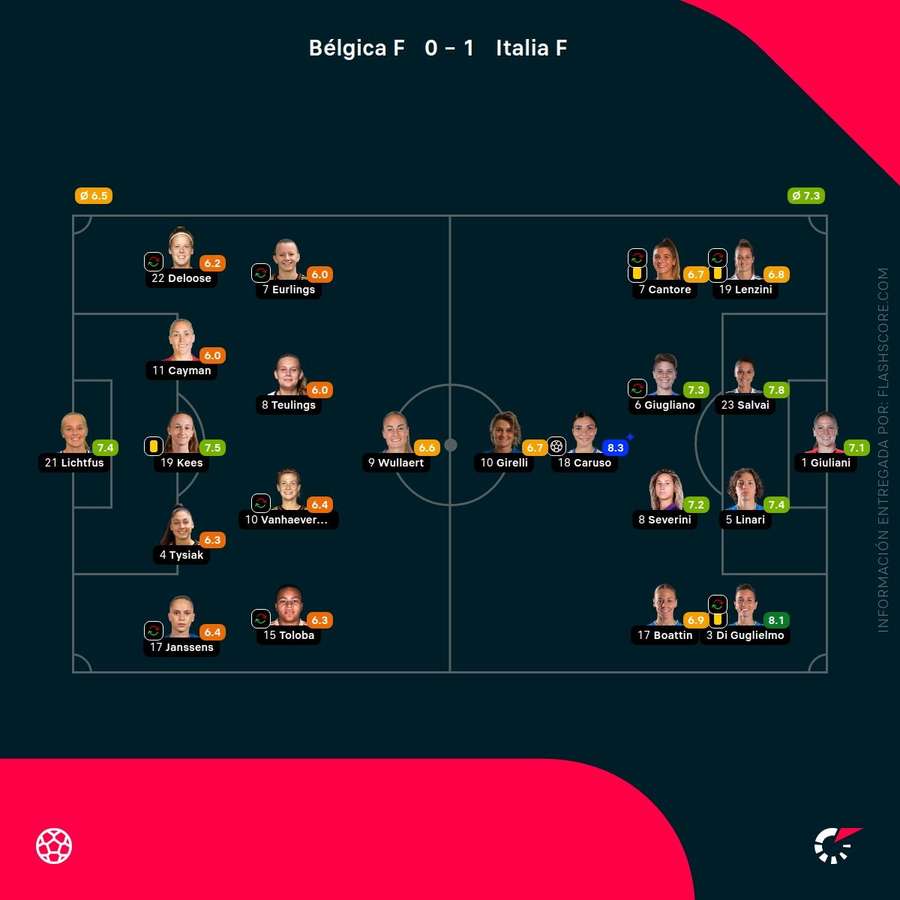 Las notas de las jugadoras del Bélgica-Italia