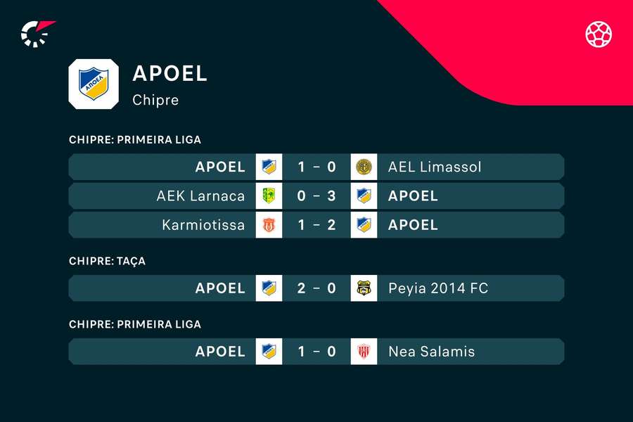 Os últimos resultados do APOEL
