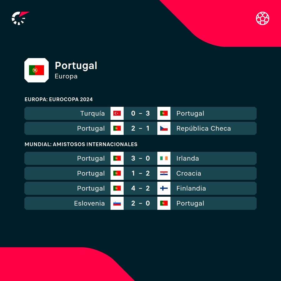 Los resultados del cuadro portugués.