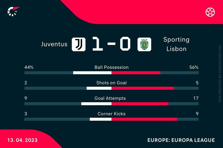 Statistikker fra den første kamp mellem Sporting og Juventus.