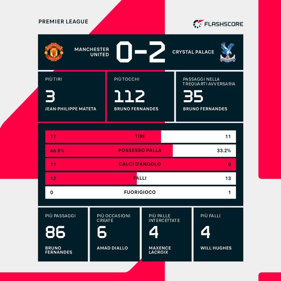 Le statistiche del match