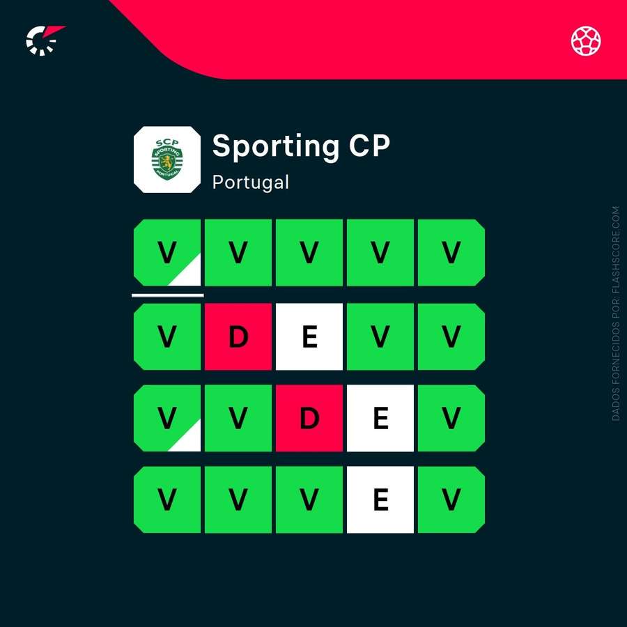 Forma atual do Sporting
