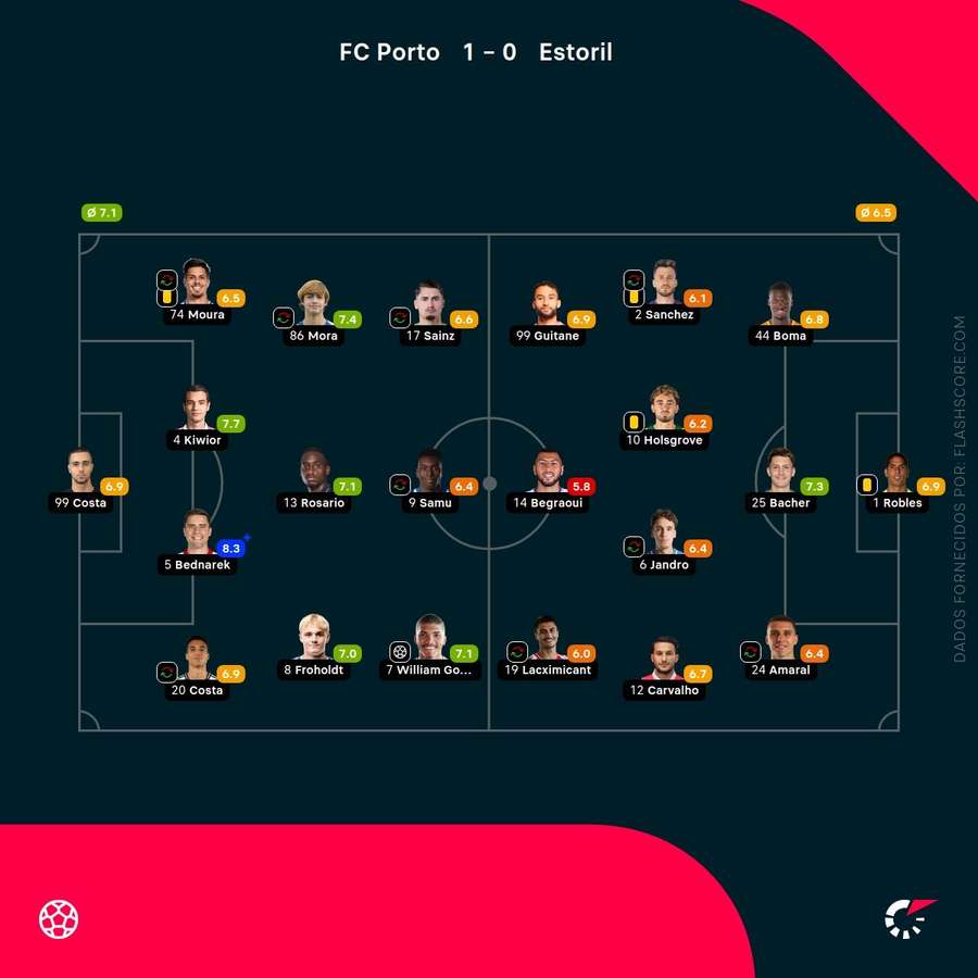 Pontuações dos jogadores