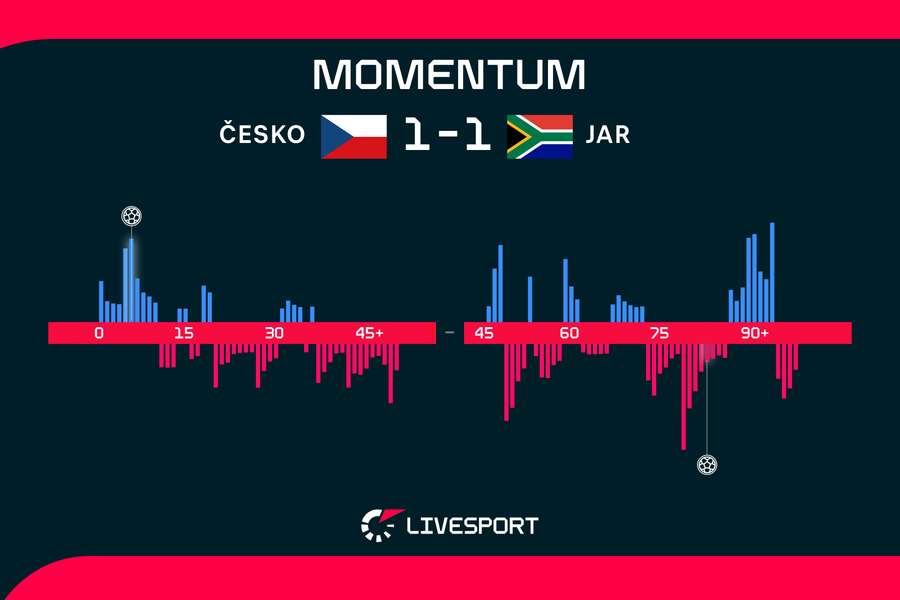 Momentum zápasu. Momentum zápasu.