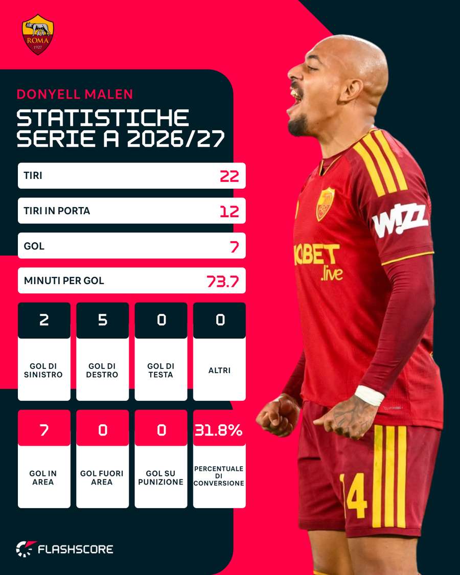 Le statistiche di Malen | Serie A 2026/27