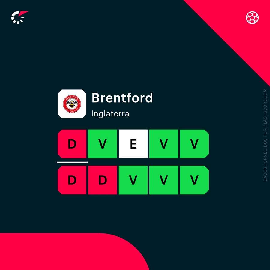 A forma do Brentford A forma do Brentford