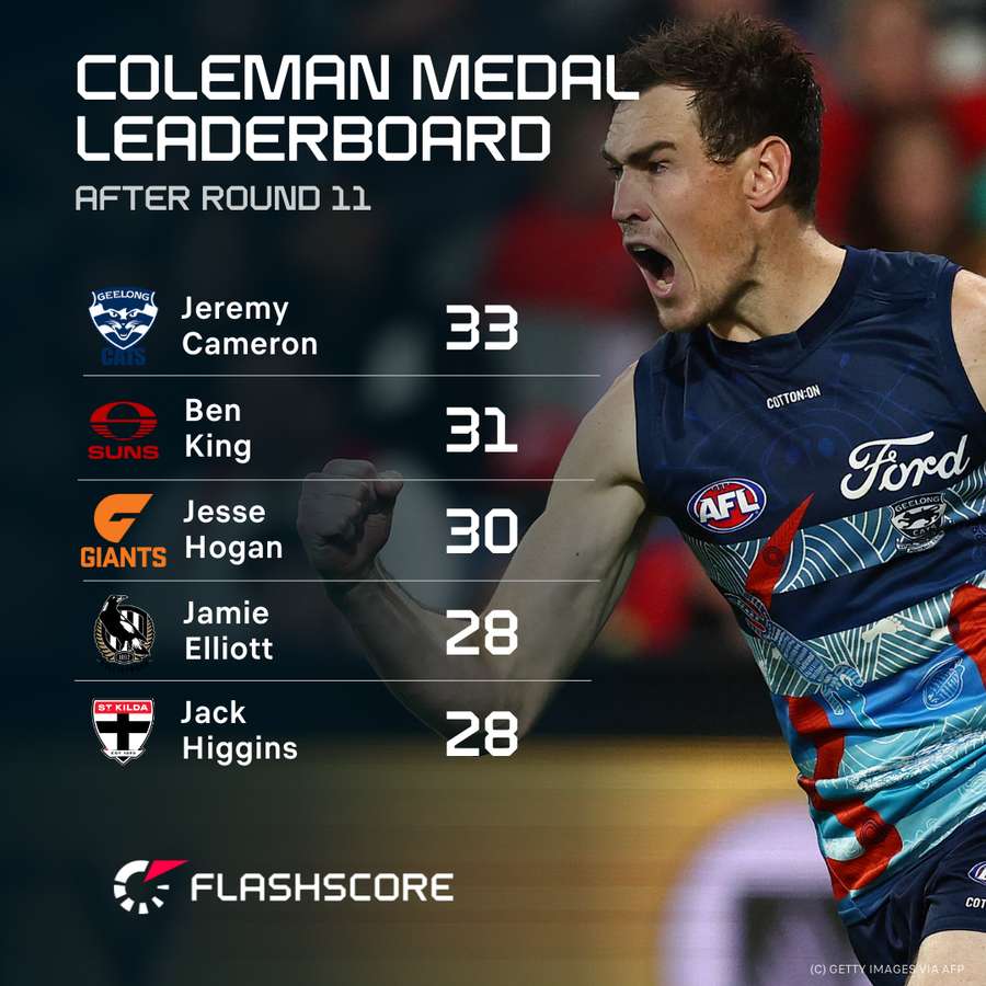 Cameron Geelong Superstar Jeremy extended her platoon on top. Cameron Geelong Superstar Jeremy extended her platoon on top.