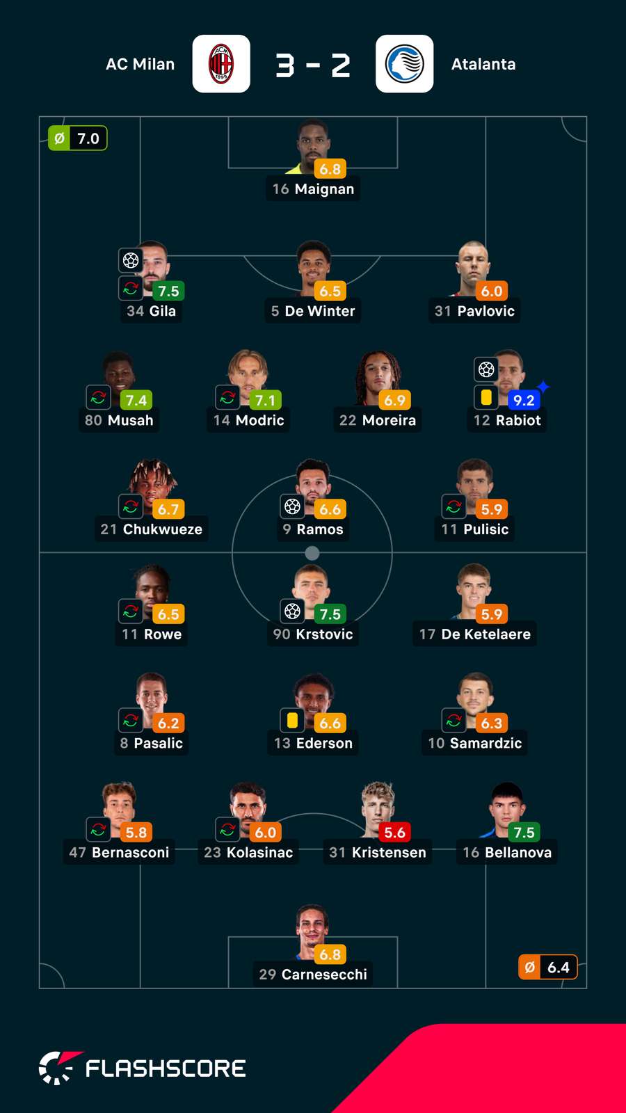 Notas dos jogadores