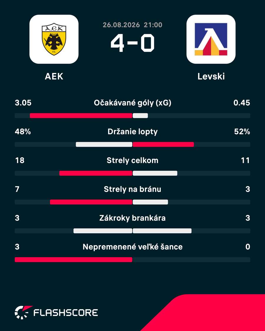 Štatistiky zápasu. Štatistiky zápasu.