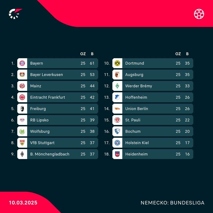 Aktuálna tabuľka nemeckej Bundesligy.