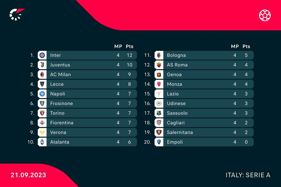 Full Serie A standings after four rounds