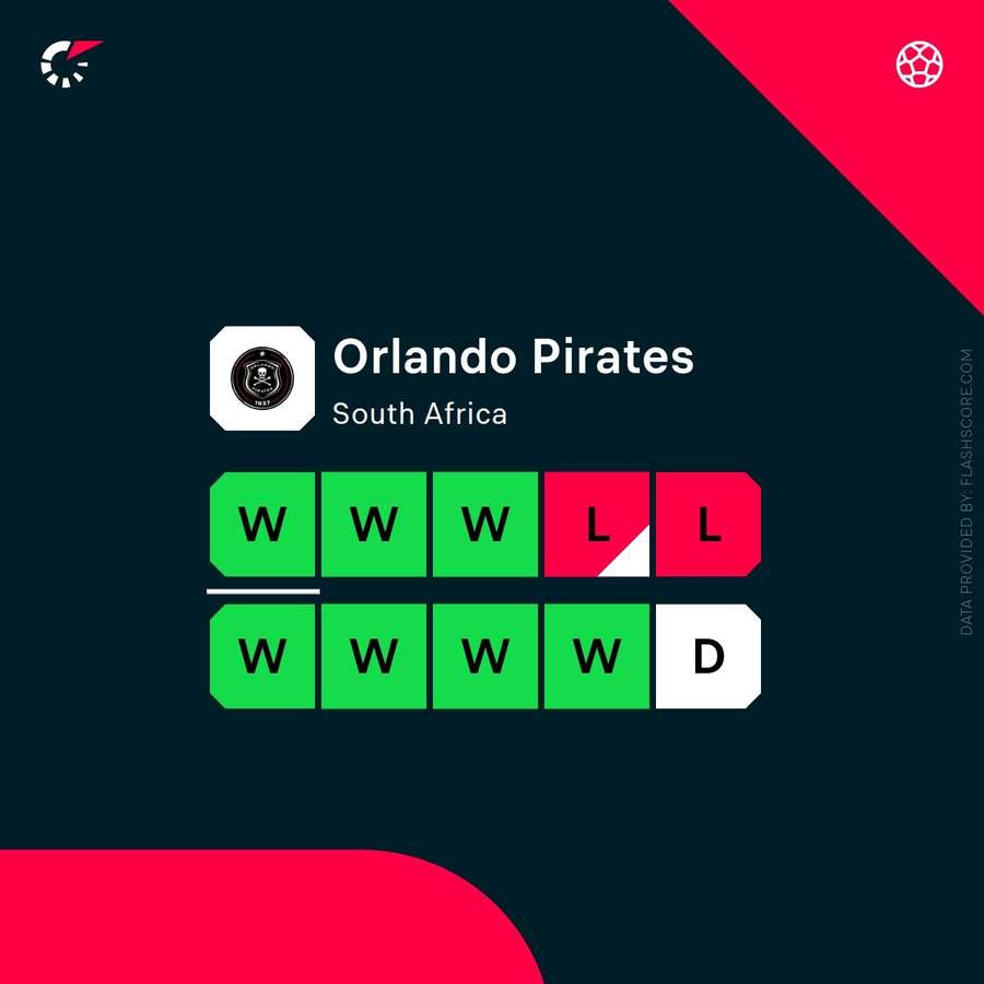 Orlando Pirates' last 10 games