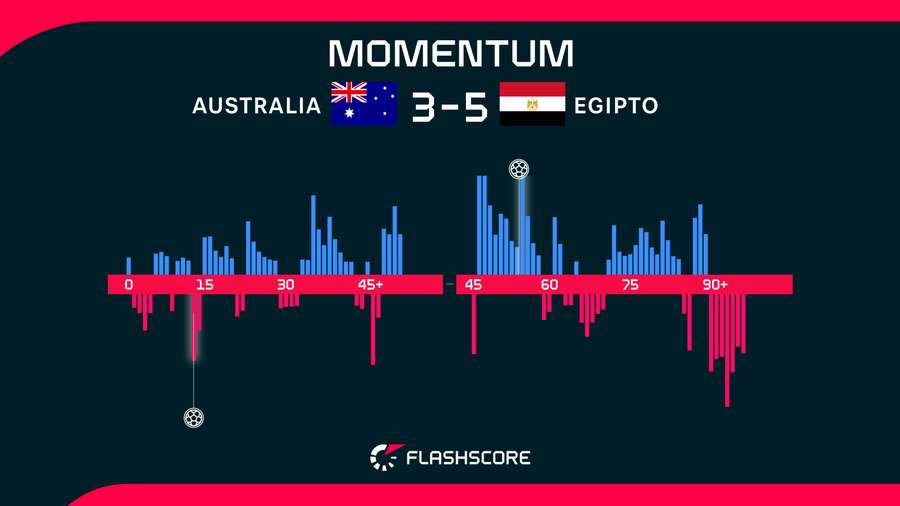 Momentos del Australia-Egipto Momentos del Australia-Egipto