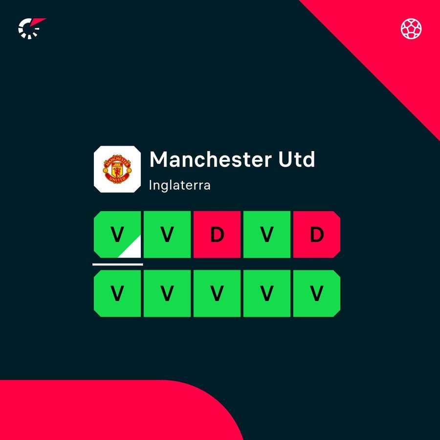 A performance do Manchester United nos últimos 10 jogos