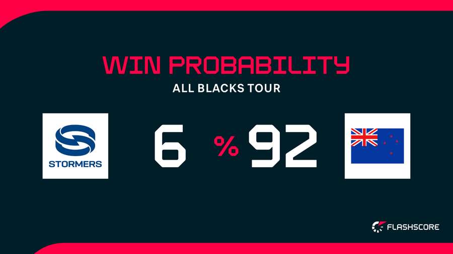Win Probability Win Probability