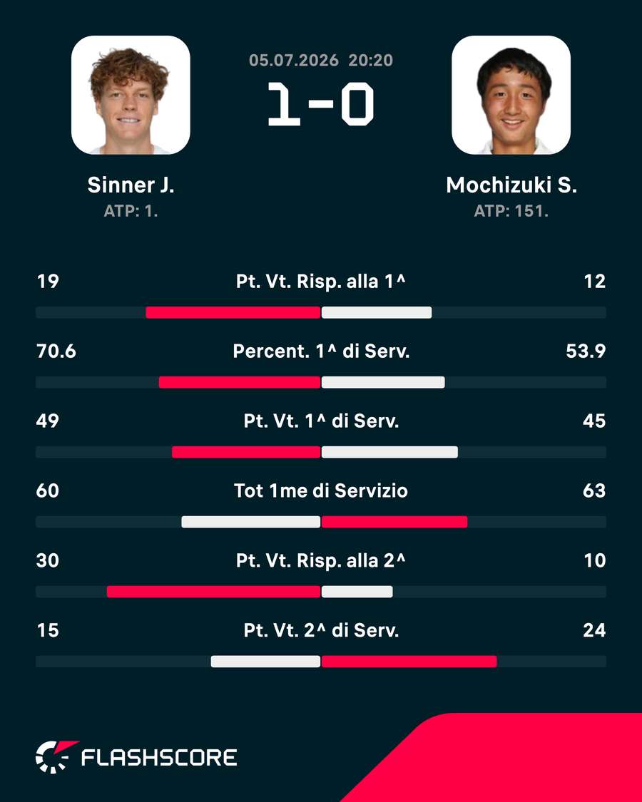 Le statistiche del match Le statistiche del match