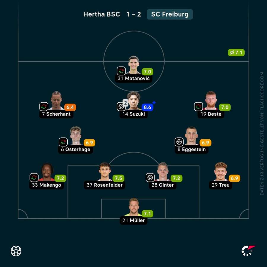 Spielernoten: SC Freiburg