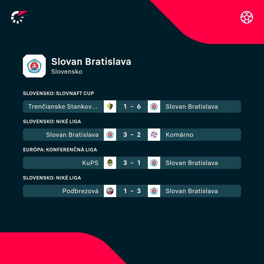 Nedávne výsledky Slovana. Nedávne výsledky Slovana.
