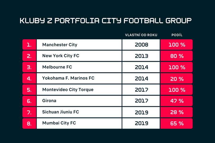 Kluby z portfólia City Football Group (1/2).