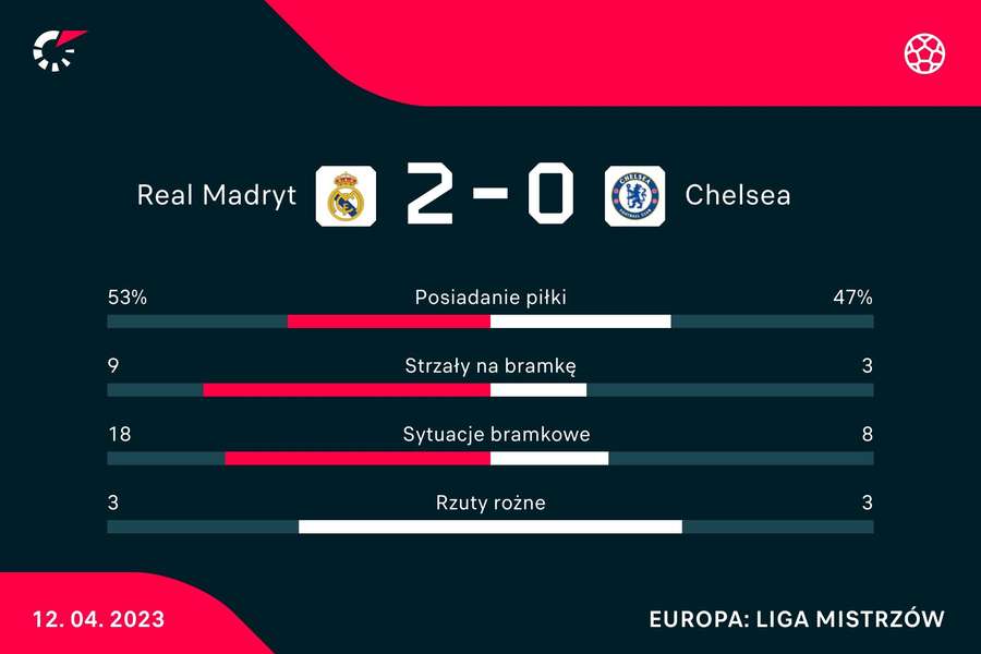 Statystyki meczu Real Madryt - Chelsea