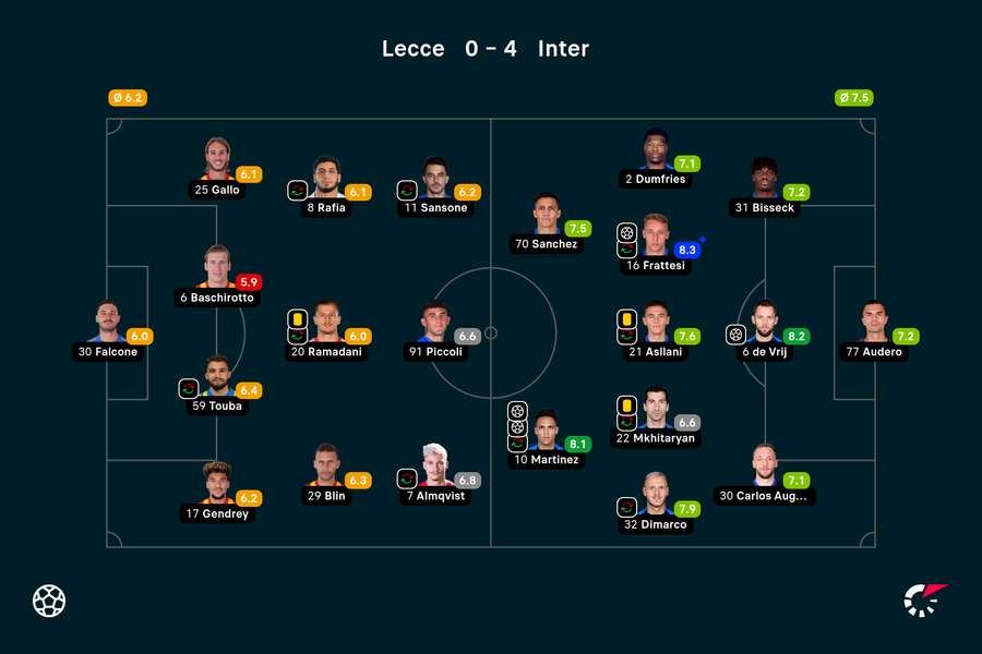 Wyjściowe składy i noty za mecz Lecce-Inter